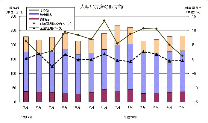 大型小売店の販売額