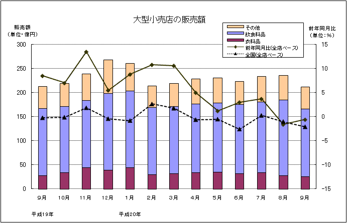 大型小売店の販売額