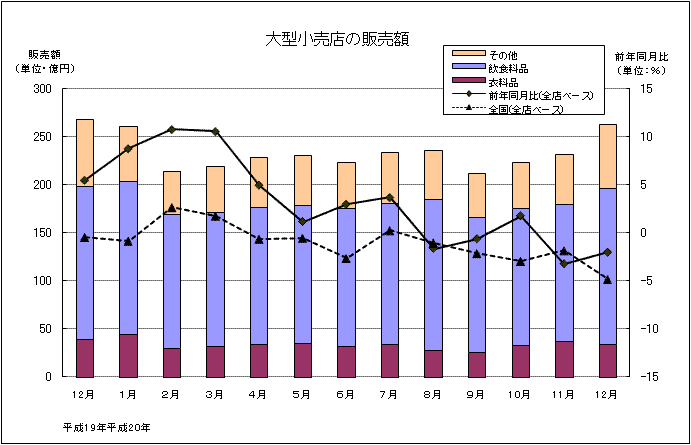 大型小売店の販売額