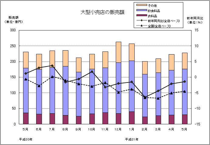 グラフ