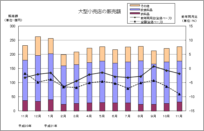 グラフ