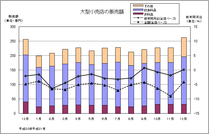 グラフ