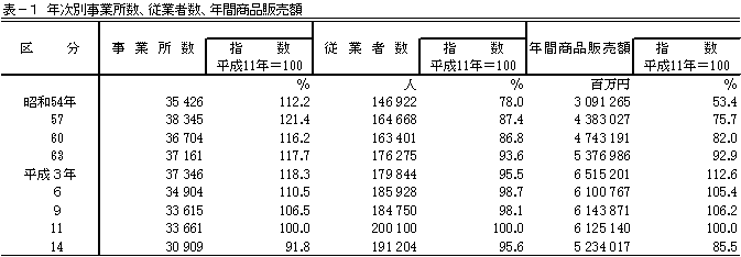 表1年次別事業所数、従業者数、年間商品販売額