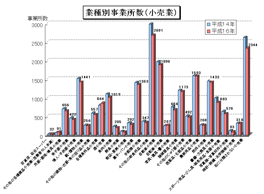 業種別事業所数（小売業）