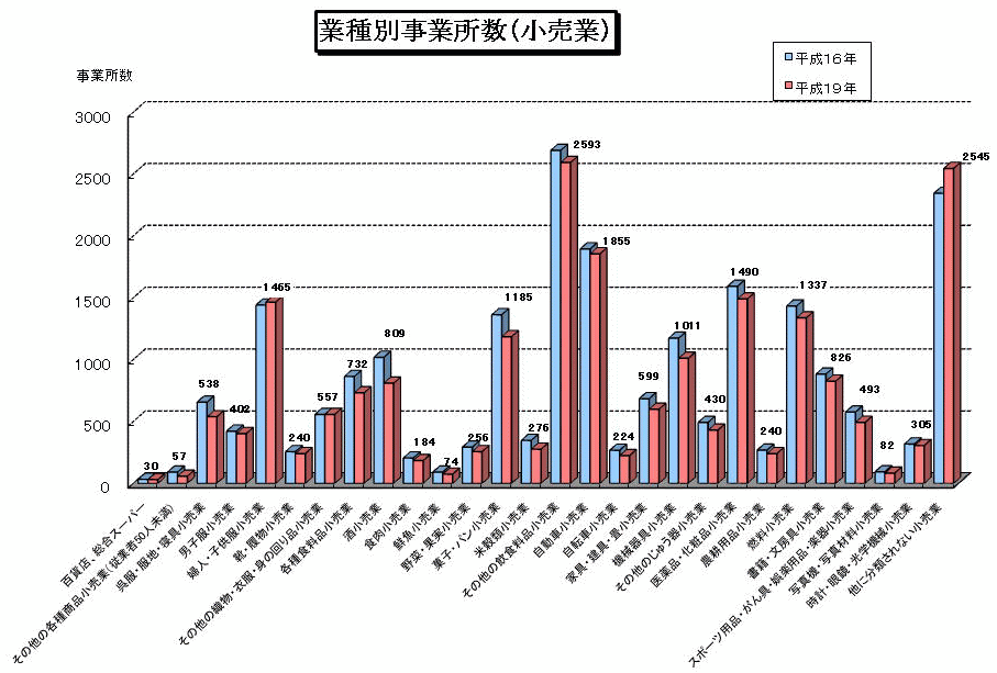 業種別事業所数（小売業）グラフ