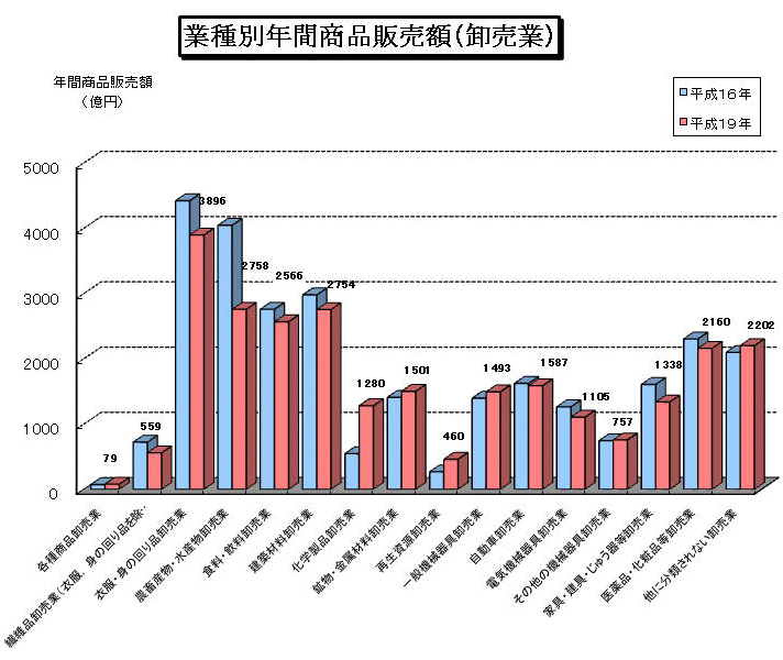 業種別年間商品販売額（卸売業）