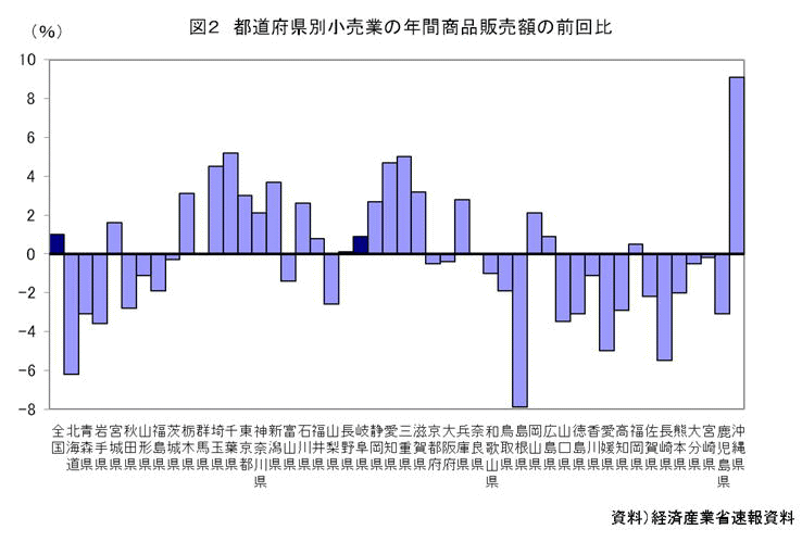 図2都道府県別小売業の年間商品販売額の前回比