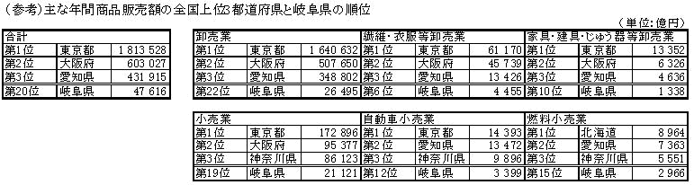 （参考）主な年間商品販売額の全国上位3都道府県と岐阜県の順位
