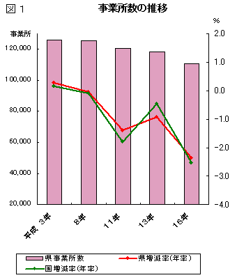 図1事業所数の推移