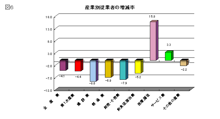 図6産業別従業者の増減率