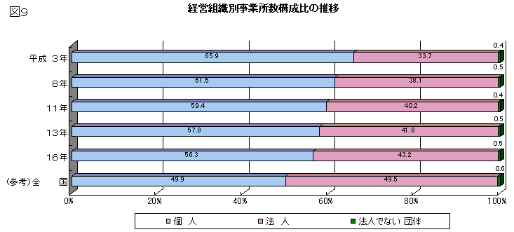 図9経営組織別事業所数構成比の推移