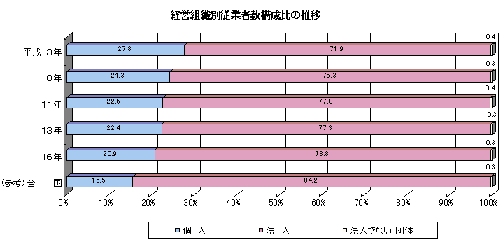 経営組織別従業者数構成比の推移