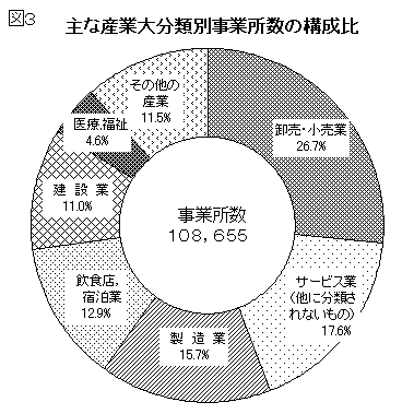 図3主な産業大分類別事業所数の構成比