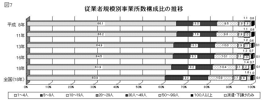 図7従業者規模別事業所所数構成比の推移