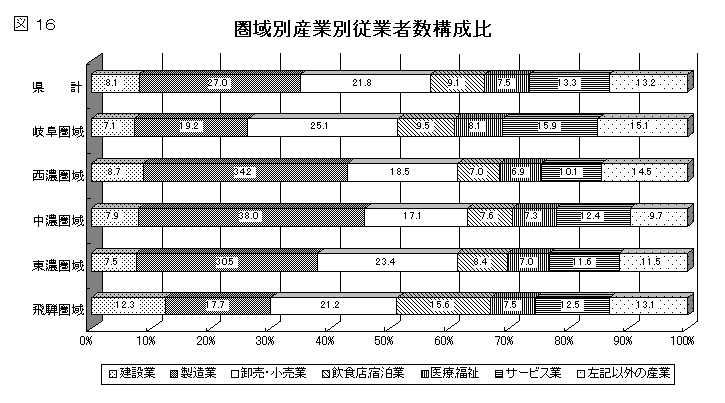 図16圏域別産業別従業者数構成比