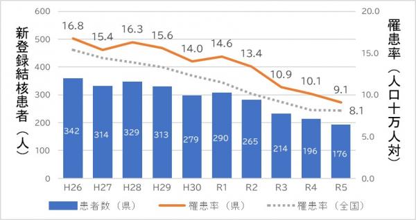 結核患者、罹患率の推移