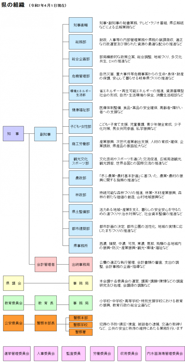 県の組織図