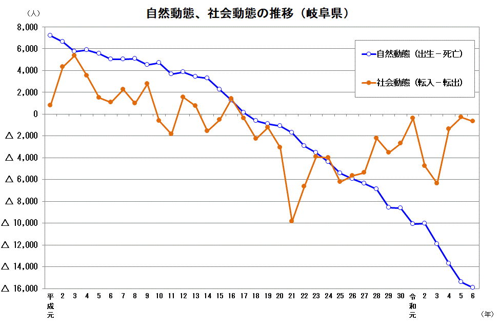 自然動態、社会動態の推移（岐阜県）