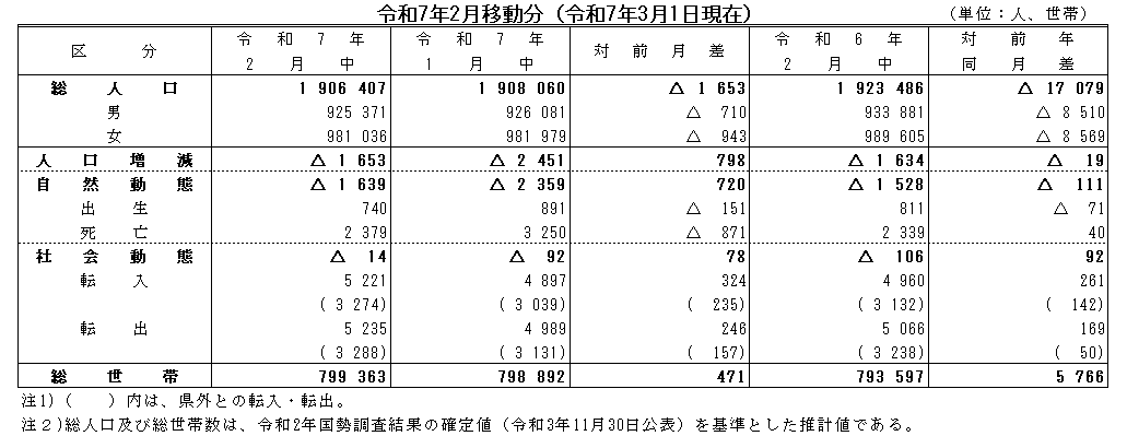 令和7年2月移動分（令和7年3月1日現在）