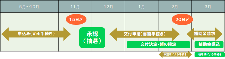 脱炭素社会ぎふモデル住宅普及事業費補助金交付スケジュール
