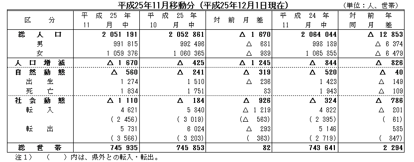 平成25年11月移動分（平成25年12月1日現在）