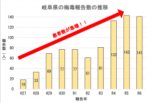 梅毒報告数の推移