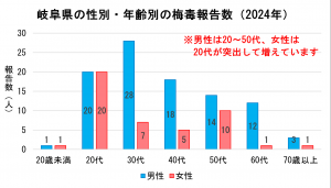 性別・年齢別の梅毒報告数
