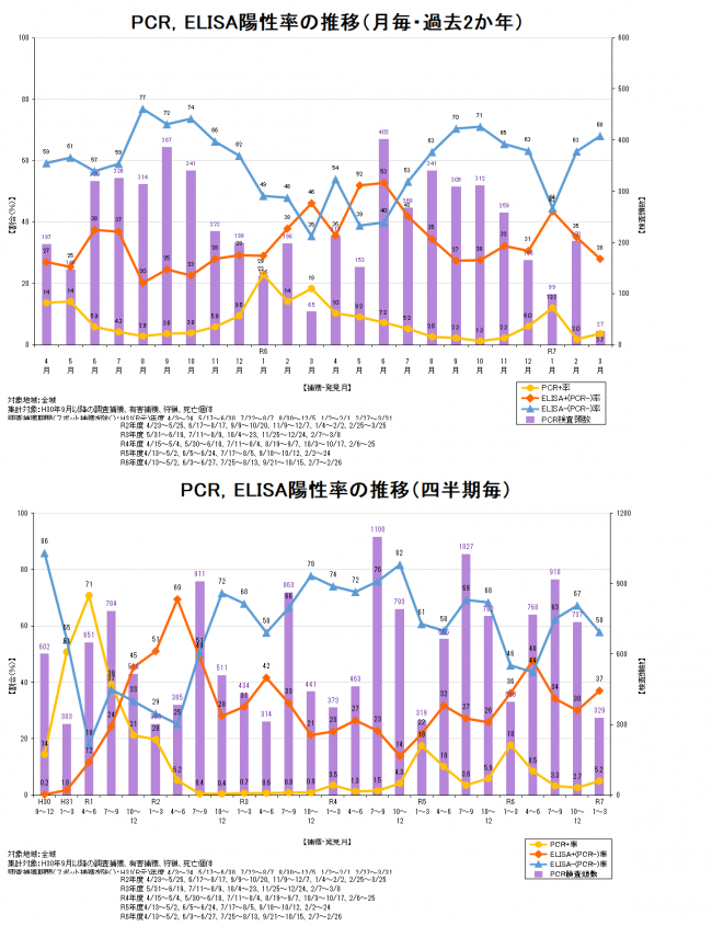 サーベイランス図表令和7年3月時点