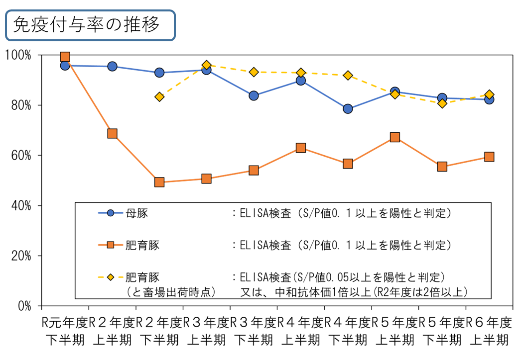 免疫付与の推移