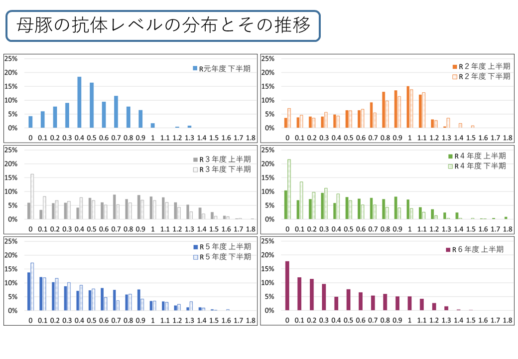 母豚の抗体レベルの分布とその推移