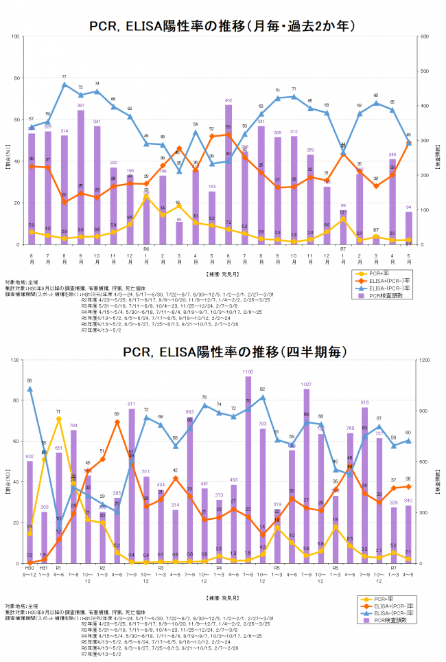 サーベイランス図表令和7年5月時点