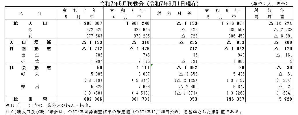 令和7年5月移動分