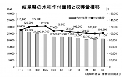 岐阜県の水稲作付面積と収穫量推移
