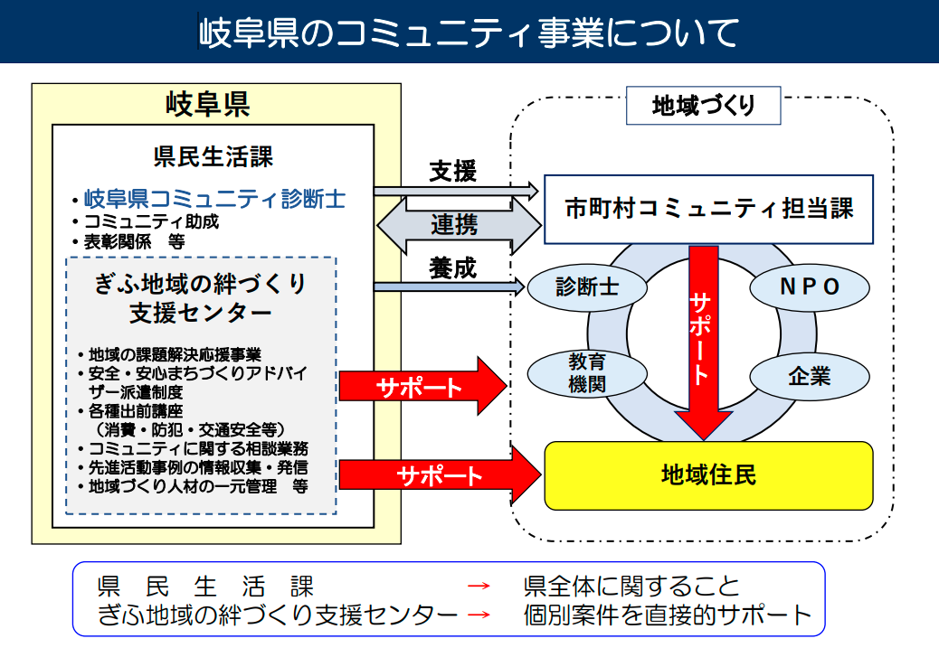 地域コミュニティ事業