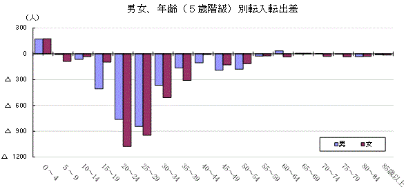 男女、年齢（5歳階級）別転入転出差