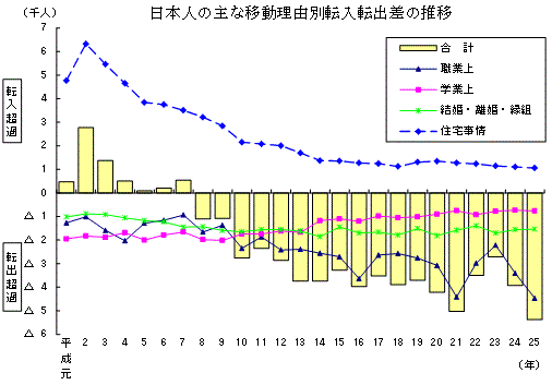 日本人の主な移動理由別転入転出差の推移