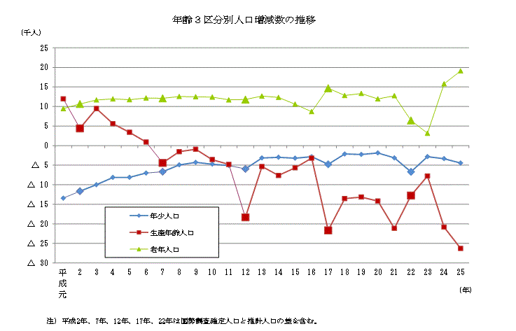 年齢3区分別人口増減数の推移