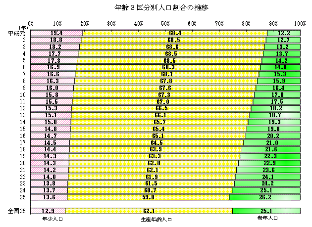 年齢3区分別人口割合の推移