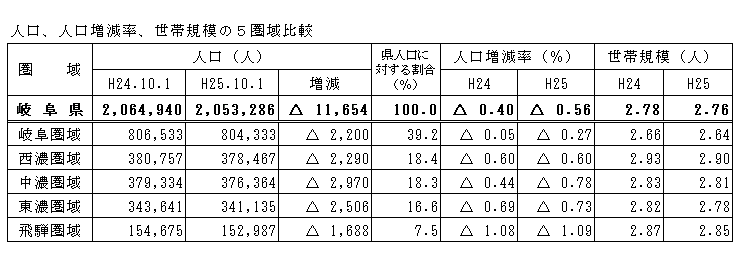 人口、人口増減率、世帯規模の5圏域比較