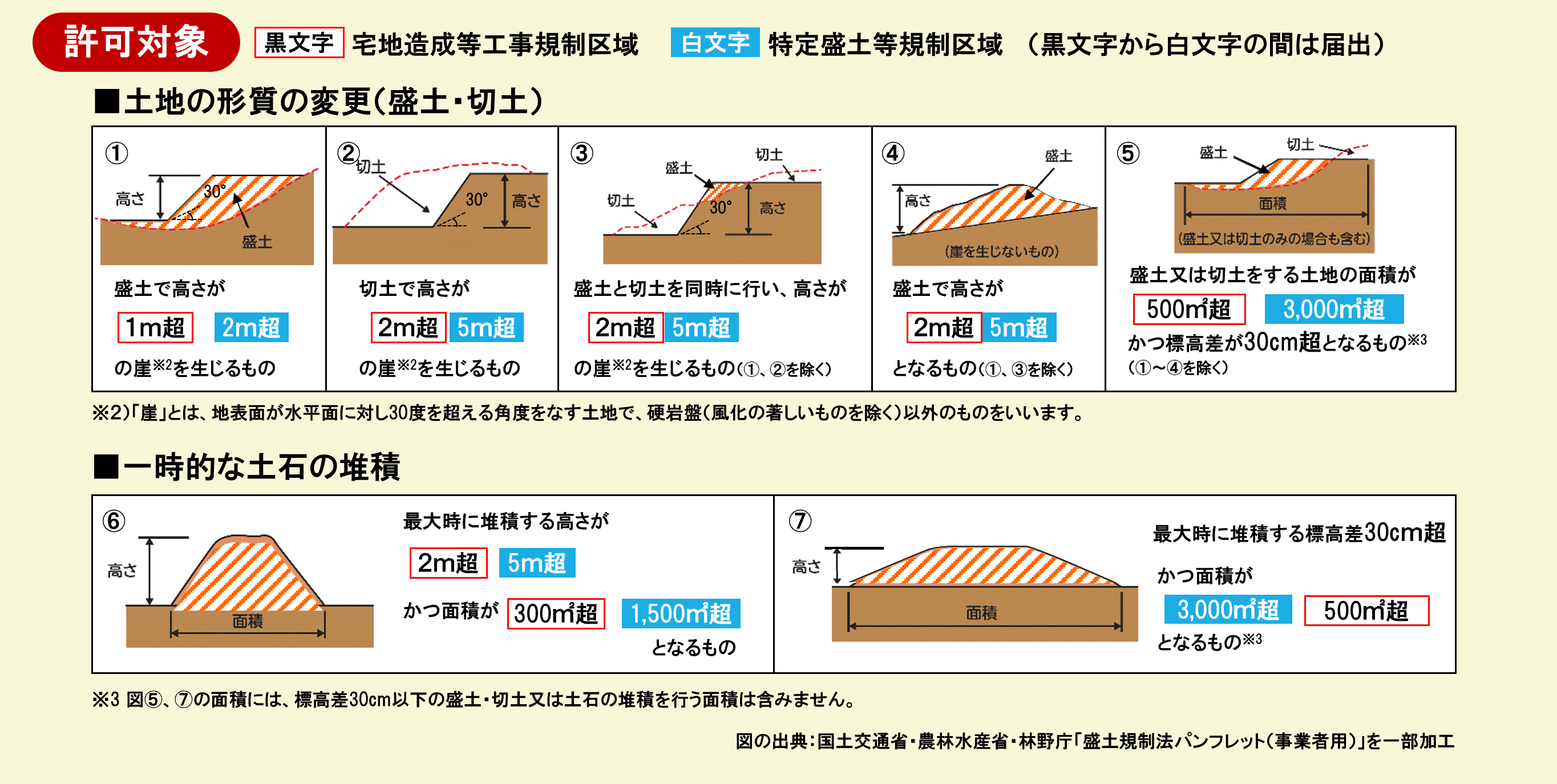 規制対象規模
