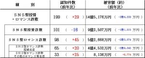 SNS型投資・ロマンス詐欺（令和7年7月）