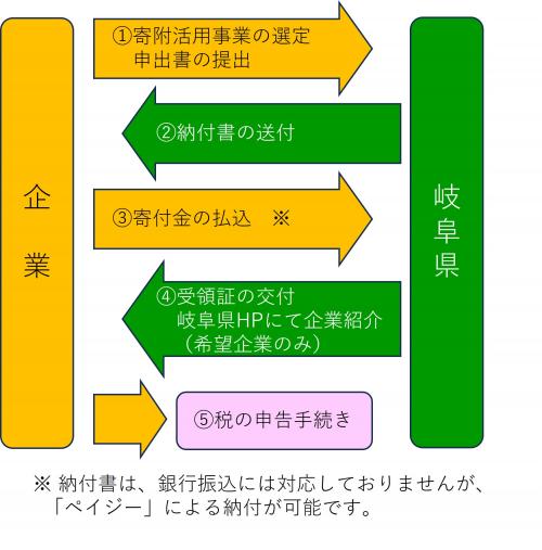 寄附手続きの流れ
