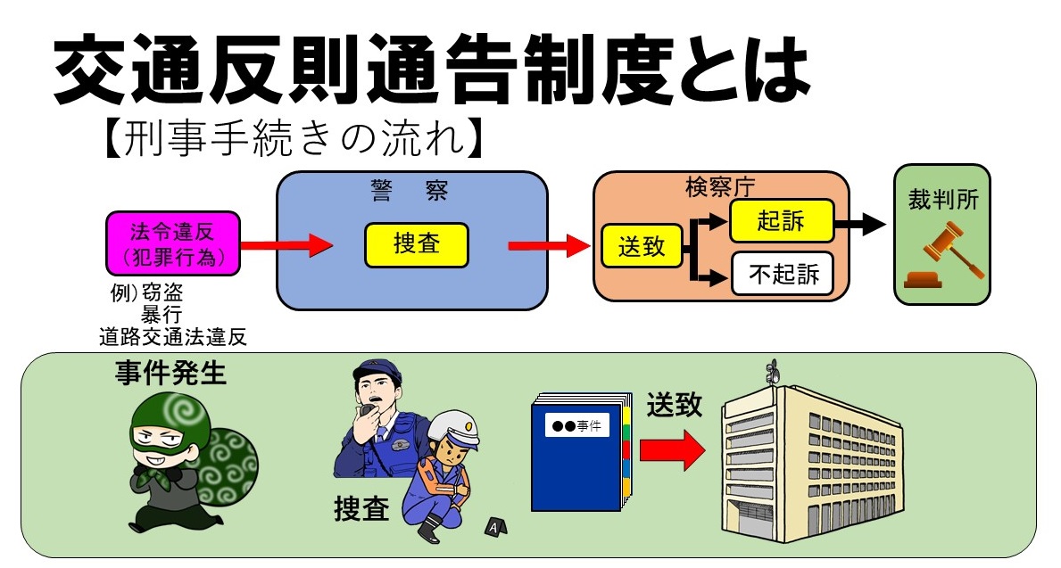 刑事手続き