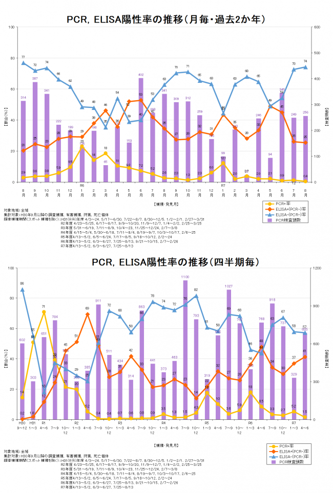 サーベイランス図表令和7年8月時点