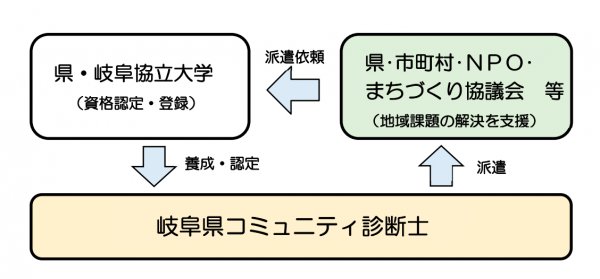 コミュニティ診断士