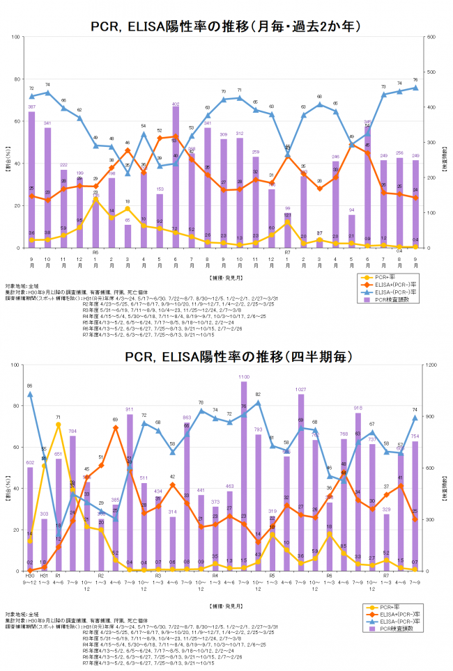 サーベイランス図表令和7年9月時点