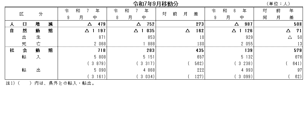 令和7年9月移動分