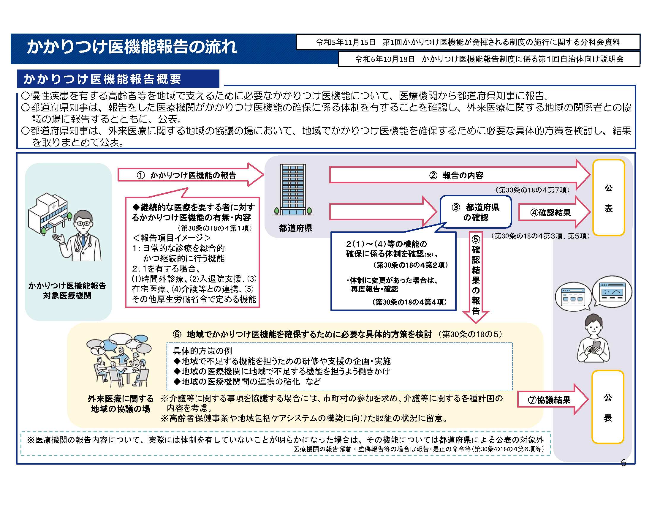 かかりつけ医機能報告制度の全体概要資料