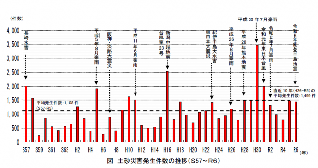 S57～R6土砂災害