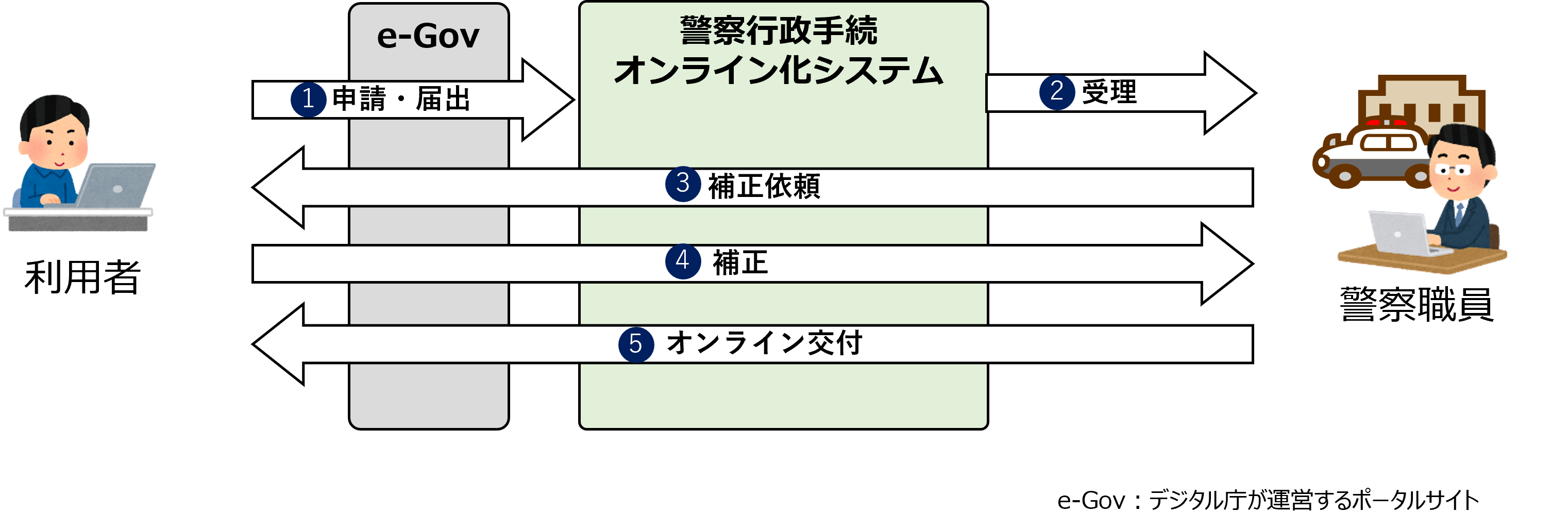 警察行政手続オンライン化イメージ図
